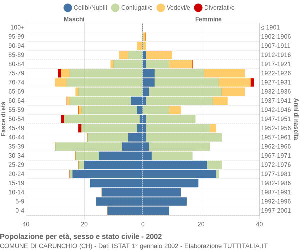 Grafico Popolazione per età, sesso e stato civile Comune di Carunchio (CH)