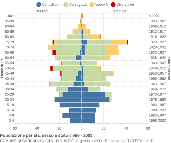 Grafico Popolazione per età, sesso e stato civile Comune di Carunchio (CH)