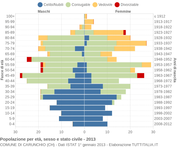 Grafico Popolazione per età, sesso e stato civile Comune di Carunchio (CH)