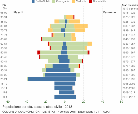 Grafico Popolazione per età, sesso e stato civile Comune di Carunchio (CH)