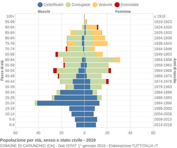 Grafico Popolazione per età, sesso e stato civile Comune di Carunchio (CH)