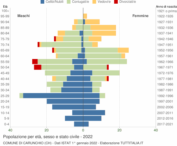 Grafico Popolazione per età, sesso e stato civile Comune di Carunchio (CH)