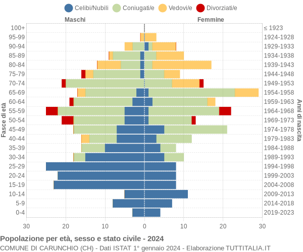 Grafico Popolazione per età, sesso e stato civile Comune di Carunchio (CH)