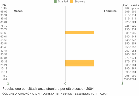 Grafico cittadini stranieri - Carunchio 2004
