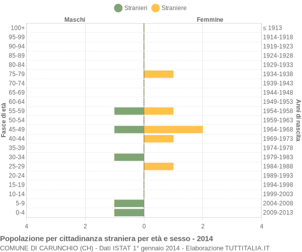 Grafico cittadini stranieri - Carunchio 2014