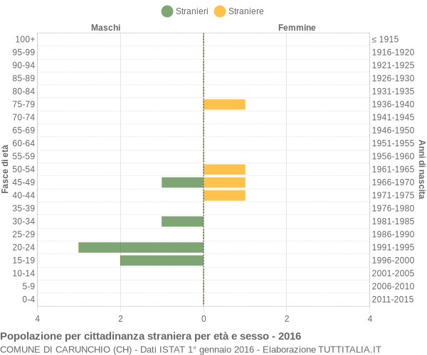 Grafico cittadini stranieri - Carunchio 2016