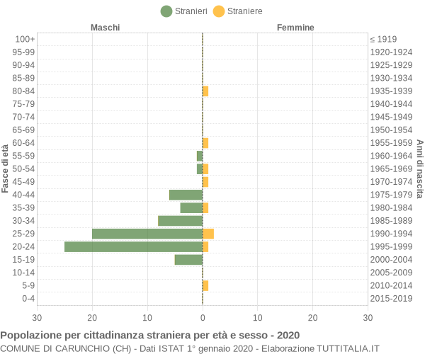 Grafico cittadini stranieri - Carunchio 2020