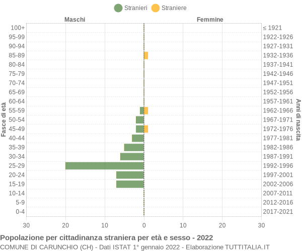 Grafico cittadini stranieri - Carunchio 2022