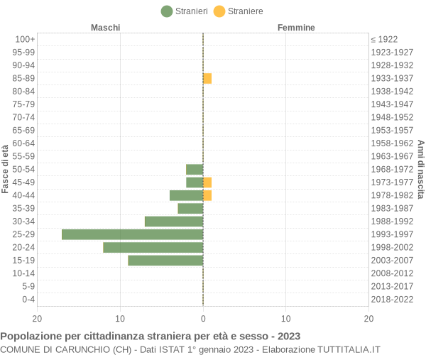 Grafico cittadini stranieri - Carunchio 2023