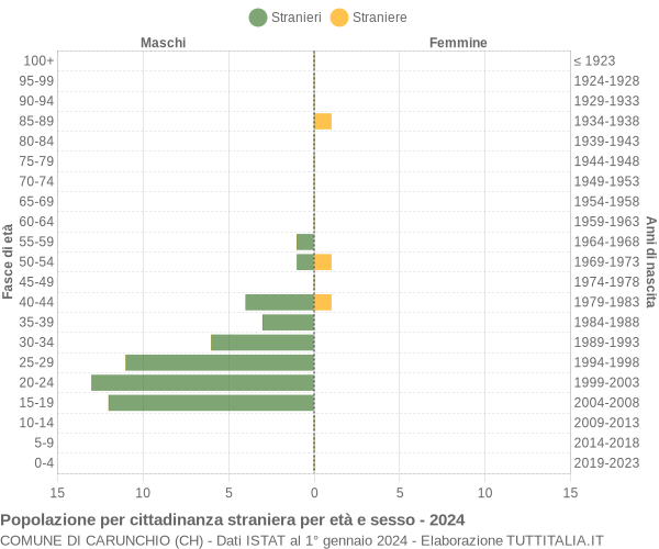 Grafico cittadini stranieri - Carunchio 2024