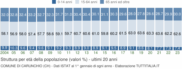 Grafico struttura della popolazione Comune di Carunchio (CH)