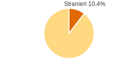 Percentuale cittadini stranieri Comune di Carunchio (CH)