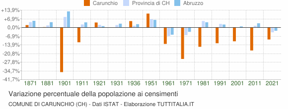 Grafico variazione percentuale della popolazione Comune di Carunchio (CH)