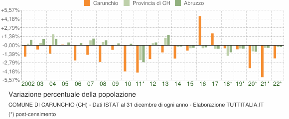 Variazione percentuale della popolazione Comune di Carunchio (CH)