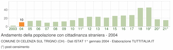 Grafico andamento popolazione stranieri Comune di Celenza sul Trigno (CH)