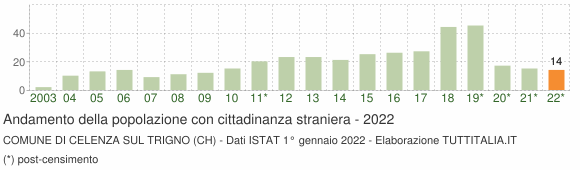 Grafico andamento popolazione stranieri Comune di Celenza sul Trigno (CH)