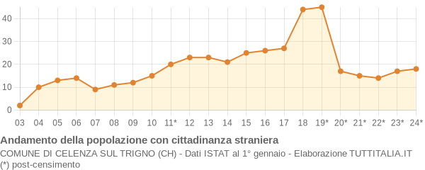 Andamento popolazione stranieri Comune di Celenza sul Trigno (CH)