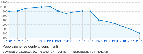 Grafico andamento storico popolazione Comune di Celenza sul Trigno (CH)