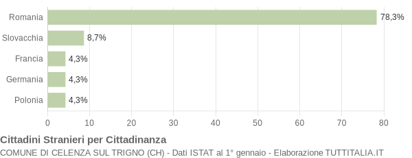 Grafico cittadinanza stranieri - Celenza sul Trigno 2012