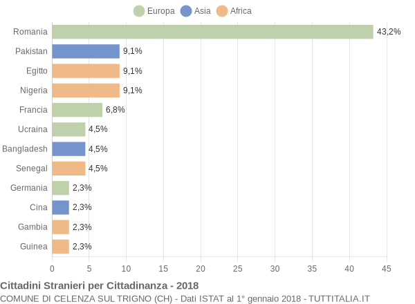 Grafico cittadinanza stranieri - Celenza sul Trigno 2018