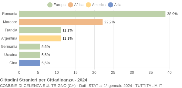 Grafico cittadinanza stranieri - Celenza sul Trigno 2024