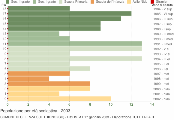 Grafico Popolazione in età scolastica - Celenza sul Trigno 2003