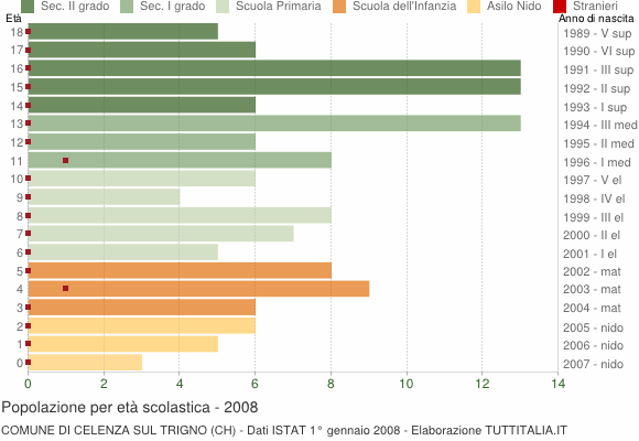 Grafico Popolazione in età scolastica - Celenza sul Trigno 2008