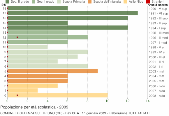 Grafico Popolazione in età scolastica - Celenza sul Trigno 2009