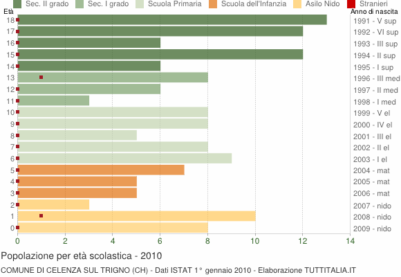 Grafico Popolazione in età scolastica - Celenza sul Trigno 2010