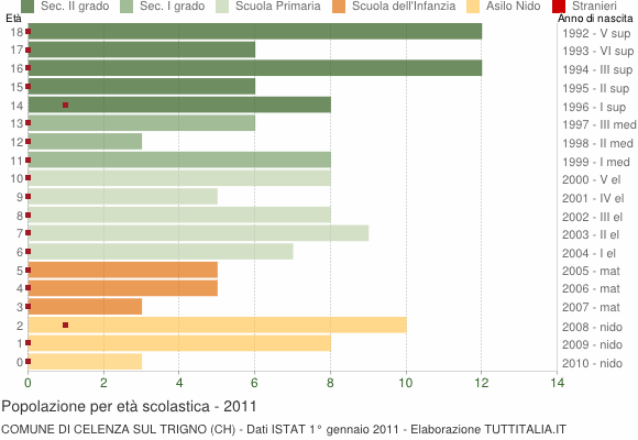 Grafico Popolazione in età scolastica - Celenza sul Trigno 2011