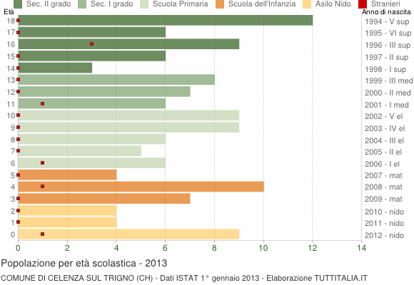 Grafico Popolazione in età scolastica - Celenza sul Trigno 2013