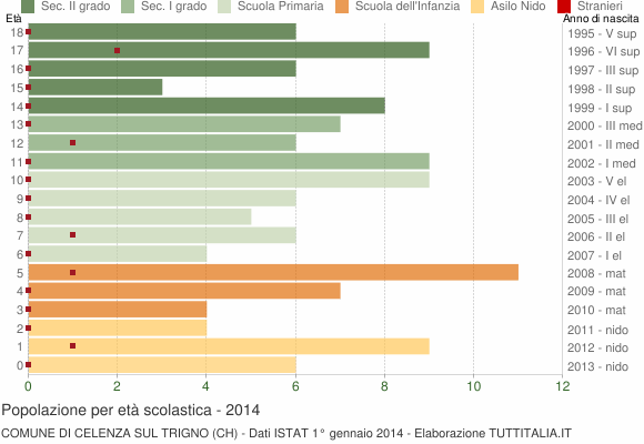 Grafico Popolazione in età scolastica - Celenza sul Trigno 2014