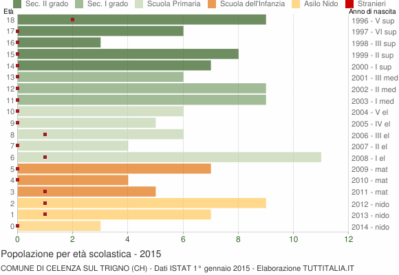 Grafico Popolazione in età scolastica - Celenza sul Trigno 2015