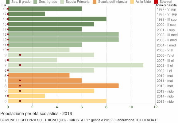 Grafico Popolazione in età scolastica - Celenza sul Trigno 2016