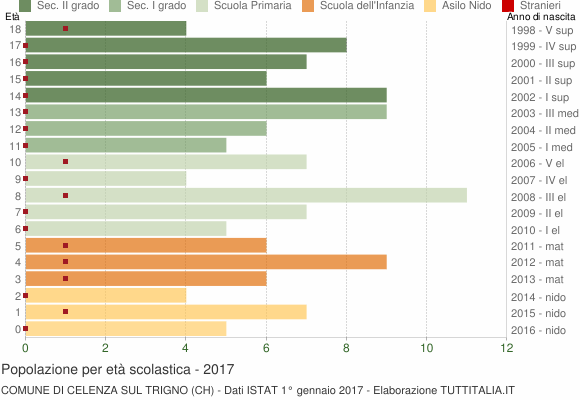 Grafico Popolazione in età scolastica - Celenza sul Trigno 2017