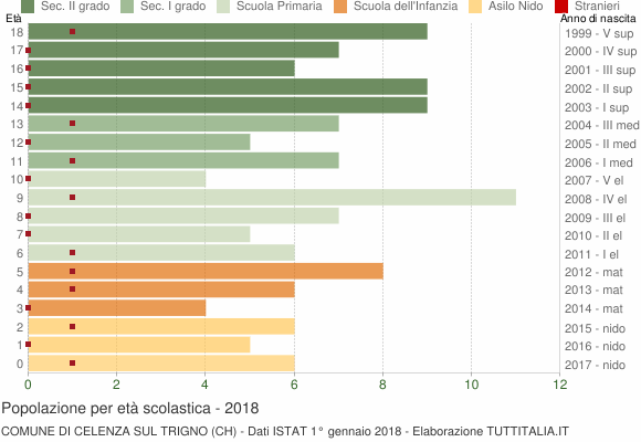 Grafico Popolazione in età scolastica - Celenza sul Trigno 2018