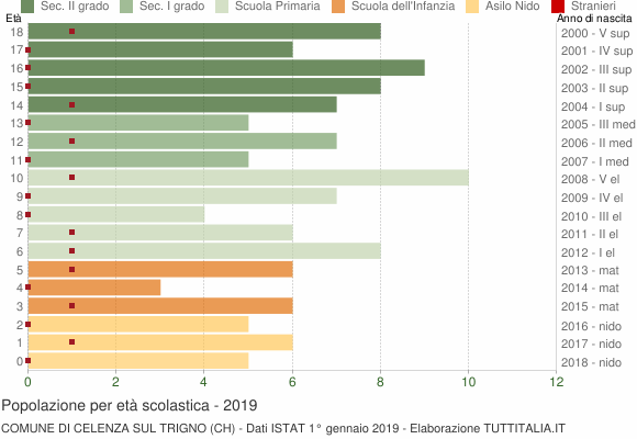 Grafico Popolazione in età scolastica - Celenza sul Trigno 2019