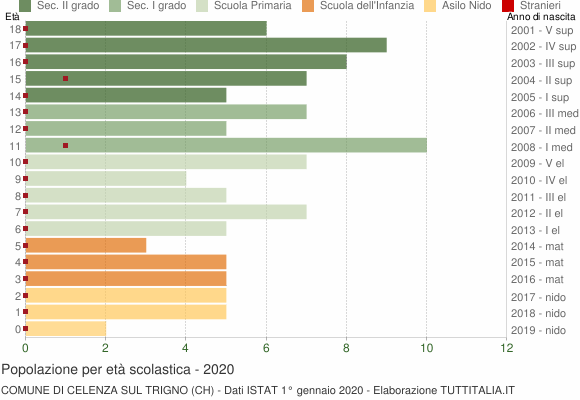 Grafico Popolazione in età scolastica - Celenza sul Trigno 2020