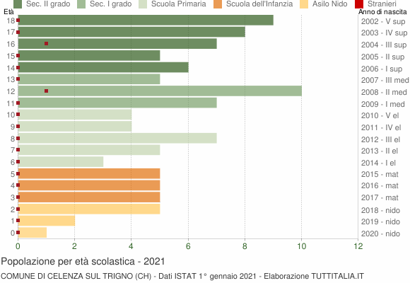 Grafico Popolazione in età scolastica - Celenza sul Trigno 2021