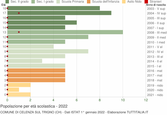 Grafico Popolazione in età scolastica - Celenza sul Trigno 2022