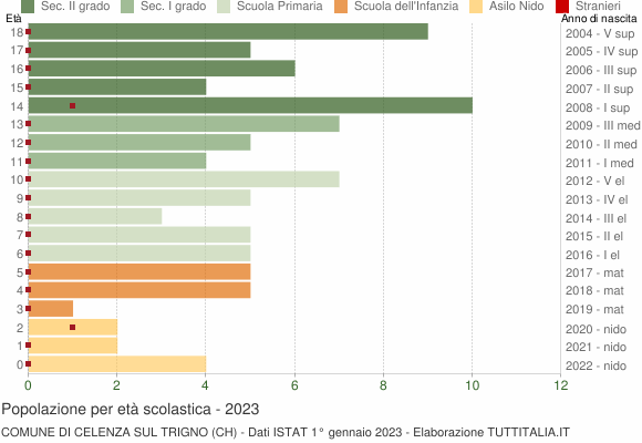 Grafico Popolazione in età scolastica - Celenza sul Trigno 2023