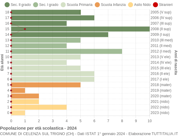 Grafico Popolazione in età scolastica - Celenza sul Trigno 2024