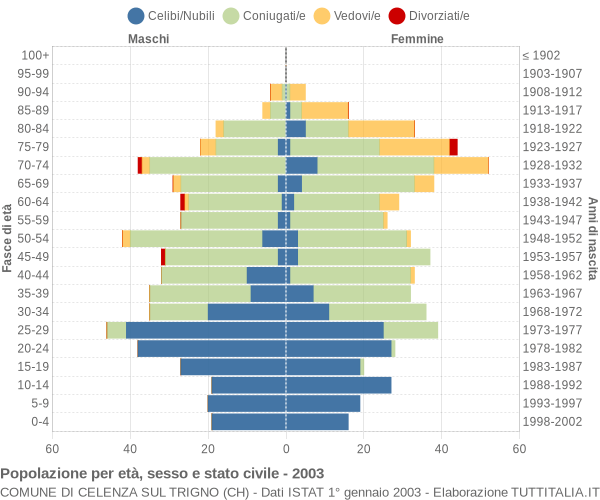 Grafico Popolazione per età, sesso e stato civile Comune di Celenza sul Trigno (CH)