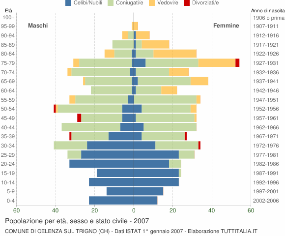 Grafico Popolazione per età, sesso e stato civile Comune di Celenza sul Trigno (CH)