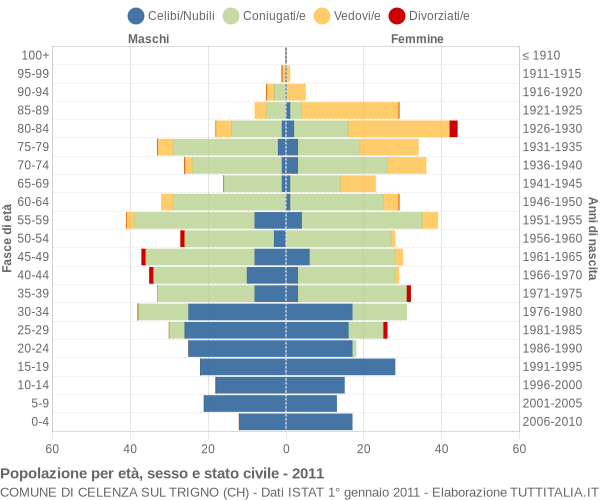 Grafico Popolazione per età, sesso e stato civile Comune di Celenza sul Trigno (CH)