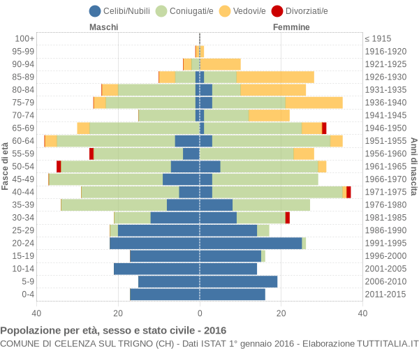 Grafico Popolazione per età, sesso e stato civile Comune di Celenza sul Trigno (CH)