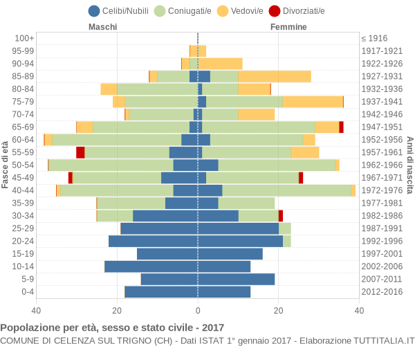 Grafico Popolazione per età, sesso e stato civile Comune di Celenza sul Trigno (CH)