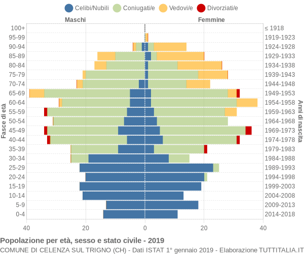 Grafico Popolazione per età, sesso e stato civile Comune di Celenza sul Trigno (CH)