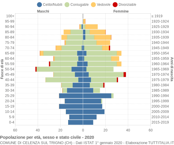 Grafico Popolazione per età, sesso e stato civile Comune di Celenza sul Trigno (CH)