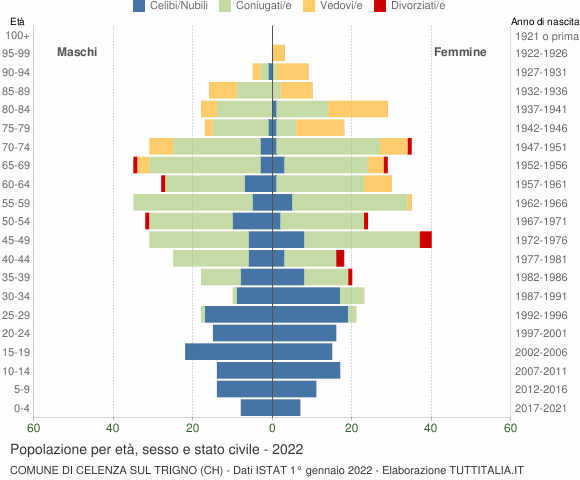 Grafico Popolazione per età, sesso e stato civile Comune di Celenza sul Trigno (CH)